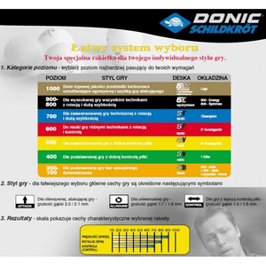 Donic Schildkröt table tennis paddle selection guide with categories and style ratings for players.